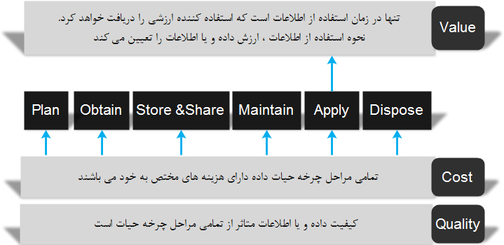  ارتباط  ارزش ، هزینه و کیفیت داده با چرخه حیات      